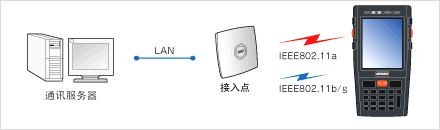 搭載安全性高、覆蓋面廣的無線功能