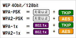 根據安全政策，可選擇安全級別