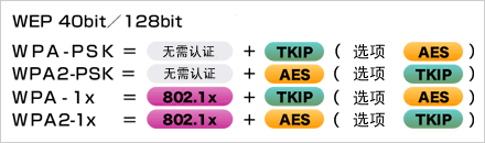   根據安全政策，可選擇安全級別