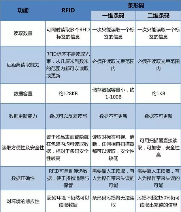 RFID與條形碼存在哪些差異？