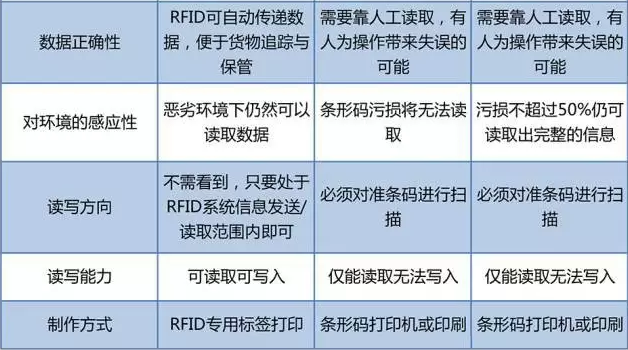 RFID與條形碼存在哪些差異？