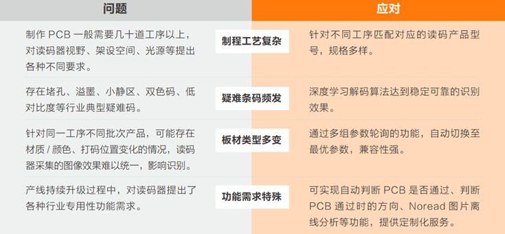 在PCB生產過程中完成穩定、準確的讀碼難點.png